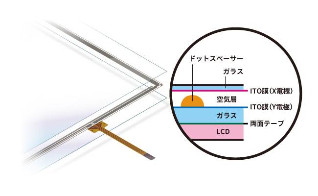 素材の欠点を克服した次世代抵抗膜タッチパネル