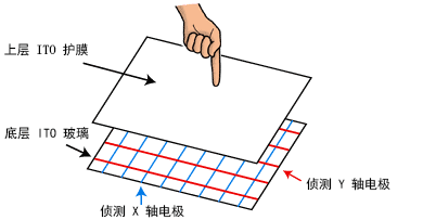 5线电阻式触摸屏的产品系列