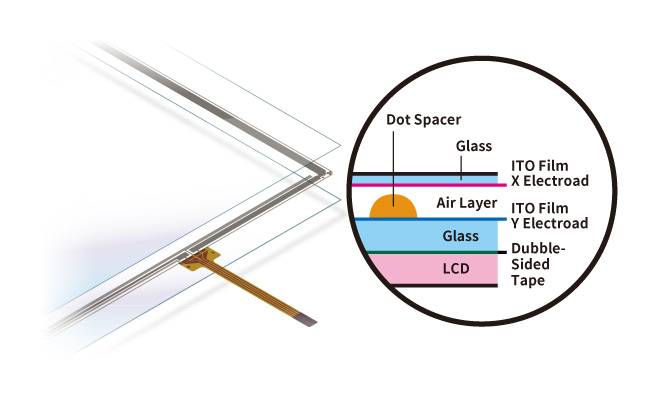 Next-generation resistive touch panel that overcomes material shortcomings