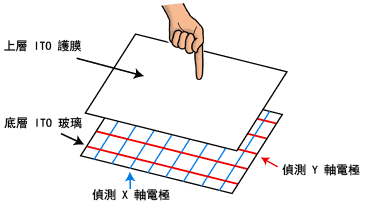 5 線電阻式觸控螢幕擁有絕佳耐用性