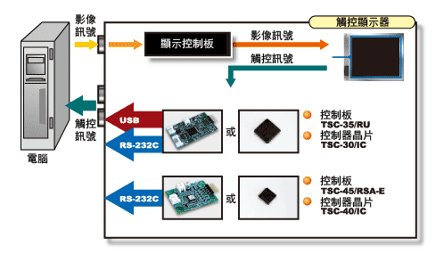 TSC-35、TSC-45 系列